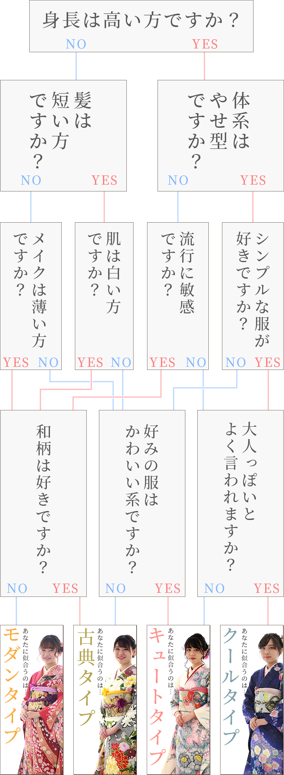 YESかNOを選んでください。